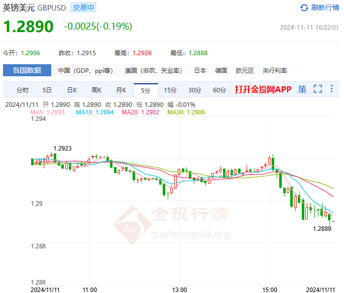 英镑/美元走软下行势头强化(2024年11月11日)